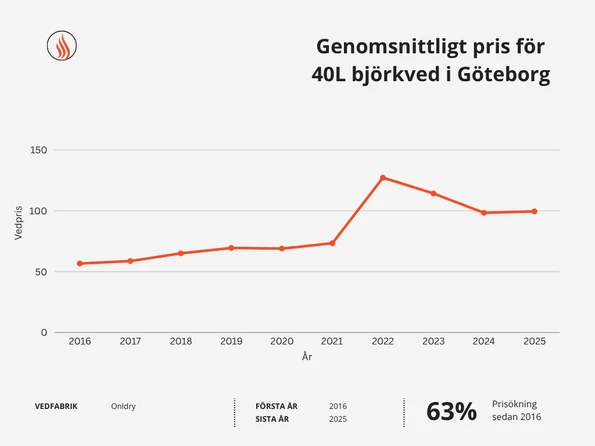 Genomsnittligt pris för ved i Göteborg
