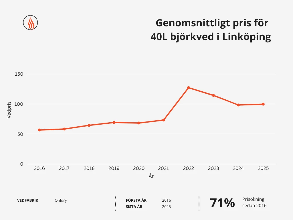 Genomsnittligt pris för 40L björkved i Linköping