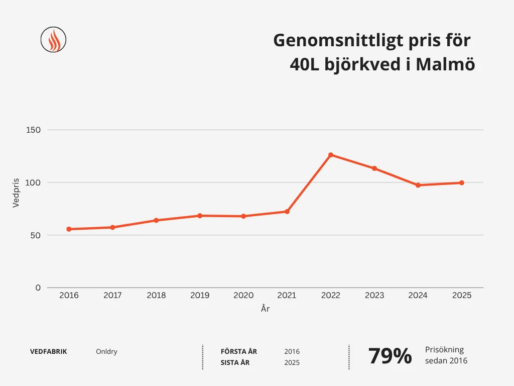Genomsnittligt pris för ved i Malmö