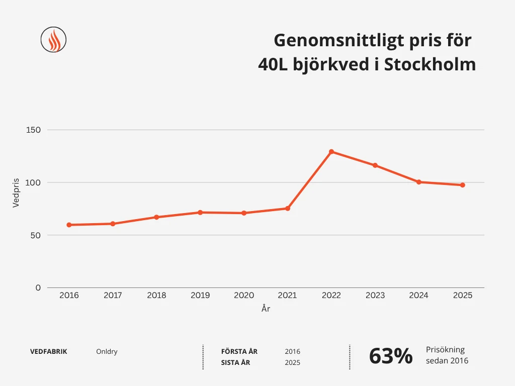 Genomsnittligt pris för ved i Stockholm